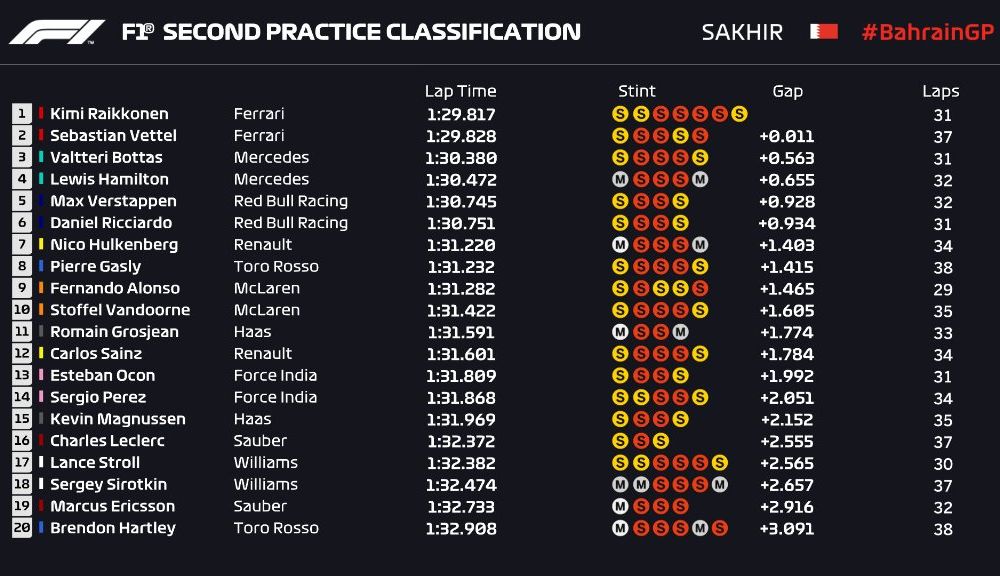 Ricciardo și Raikkonen, cei mai rapizi în antrenamentele din Bahrain. Hamilton, penalizat cu 5 poziții pe grilă - Poza 3