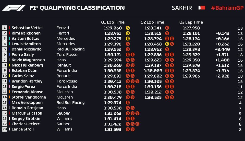 Vettel, pole position în Bahrain în fața lui Raikkonen și Bottas! Hamilton, locul 9 după retrogradarea de 5 poziții pe grilă - Poza 2