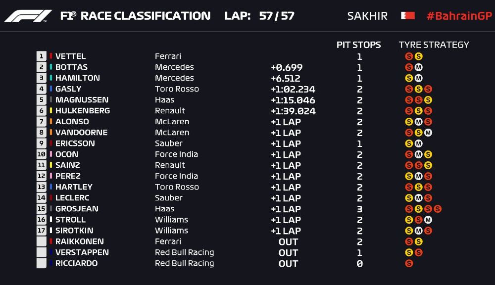 Vettel a câștigat cursa din Bahrain! Bottas și Hamilton au completat podiumul. Raikkonen și piloții Red Bull au abandonat - Poza 2