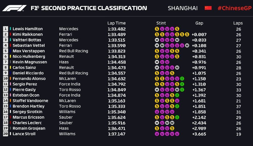 Hamilton, cel mai rapid în antrenamentele din China. Pilotul Mercedes, urmat în clasament de Raikkonen și Bottas - Poza 3