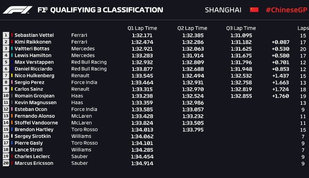 Vettel va pleca din pole position în cursa din China! Raikkonen pe locul 2, în fața lui Bottas și Hamilton - Poza 2