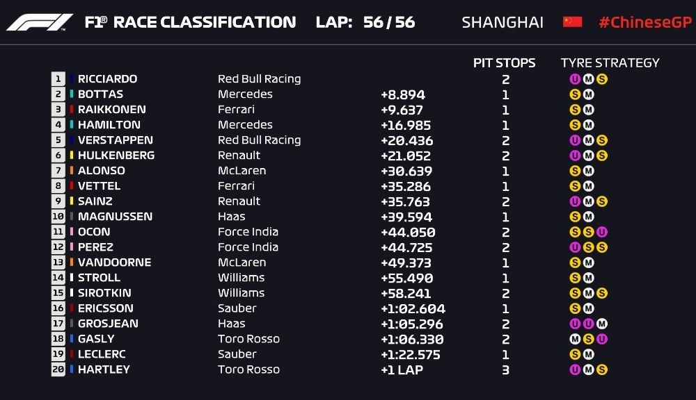 Ricciardo a câștigat cursa din China după patru depășiri pe final! Bottas și Raikkonen, podium după un acroșaj între Vettel și Verstappen - Poza 8