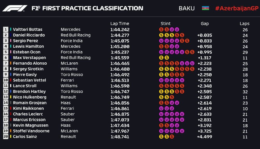 Bottas și Ricciardo, cei mai rapizi în antrenamentele de la Baku. Verstappen, accident în prima sesiune - Poza 2
