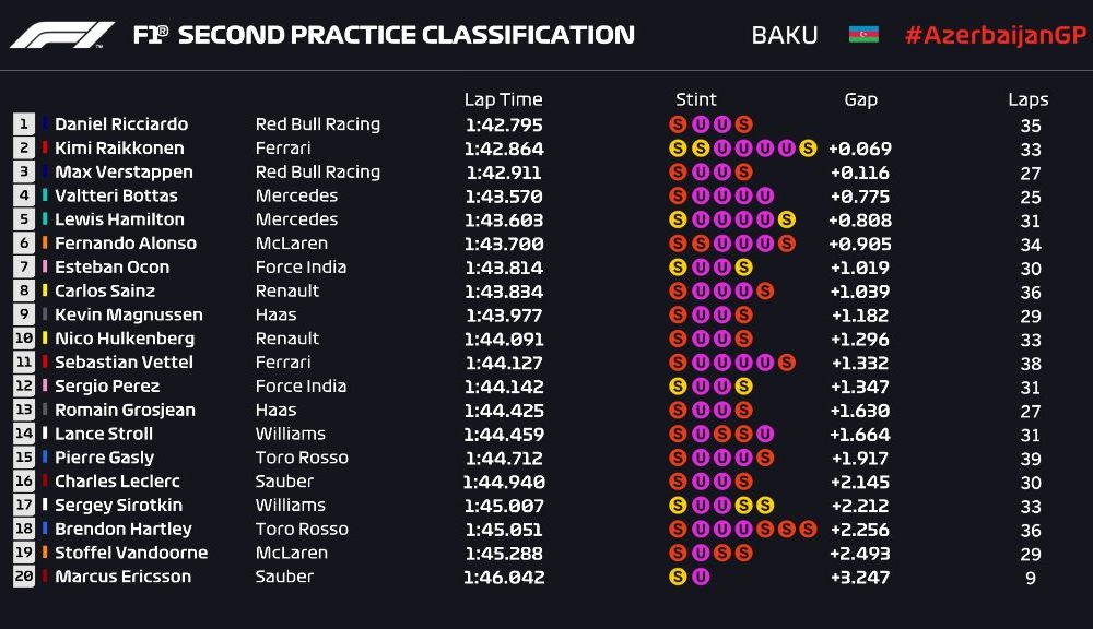 Bottas și Ricciardo, cei mai rapizi în antrenamentele de la Baku. Verstappen, accident în prima sesiune - Poza 3