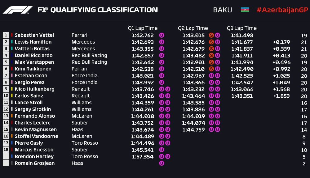 Vettel, pole position în Azerbaidjan în fața lui Hamilton. Bottas și Ricciardo, în a doua linie a grilei - Poza 2