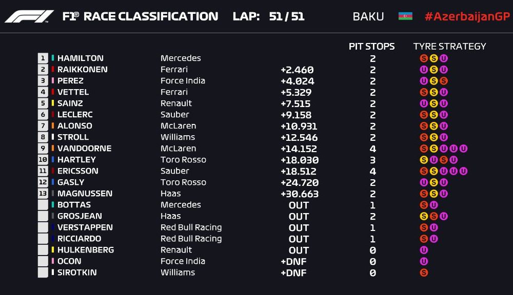 Spectacol la Baku: Hamilton câștigă în fața lui Raikkonen după o pană suferită de Bottas. Vettel pe locul 4, acroșaj între Verstappen și Ricciardo - Poza 5