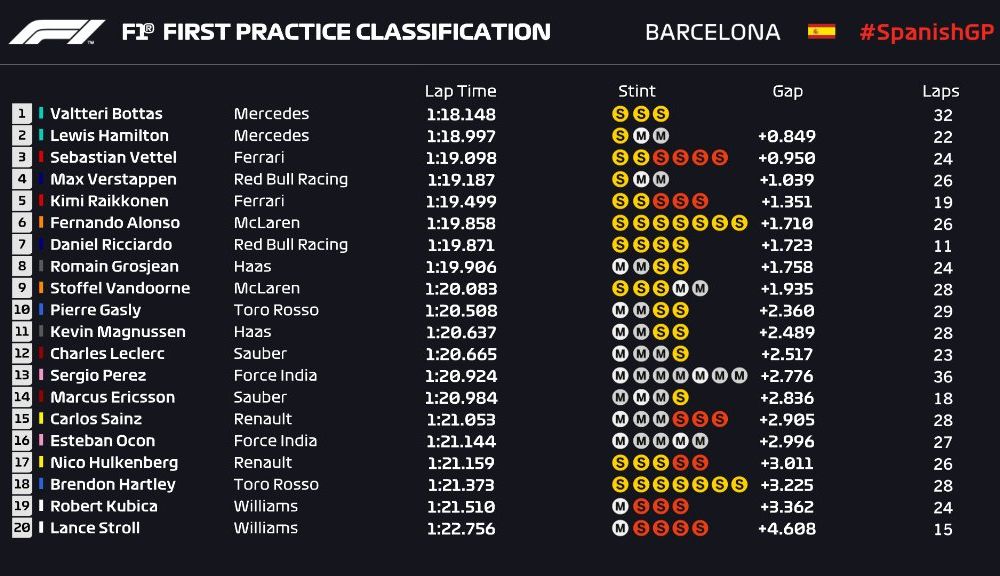 Bottas și Hamilton, cei mai rapizi în antrenamentele din Spania. Accident pentru Ricciardo - Poza 2