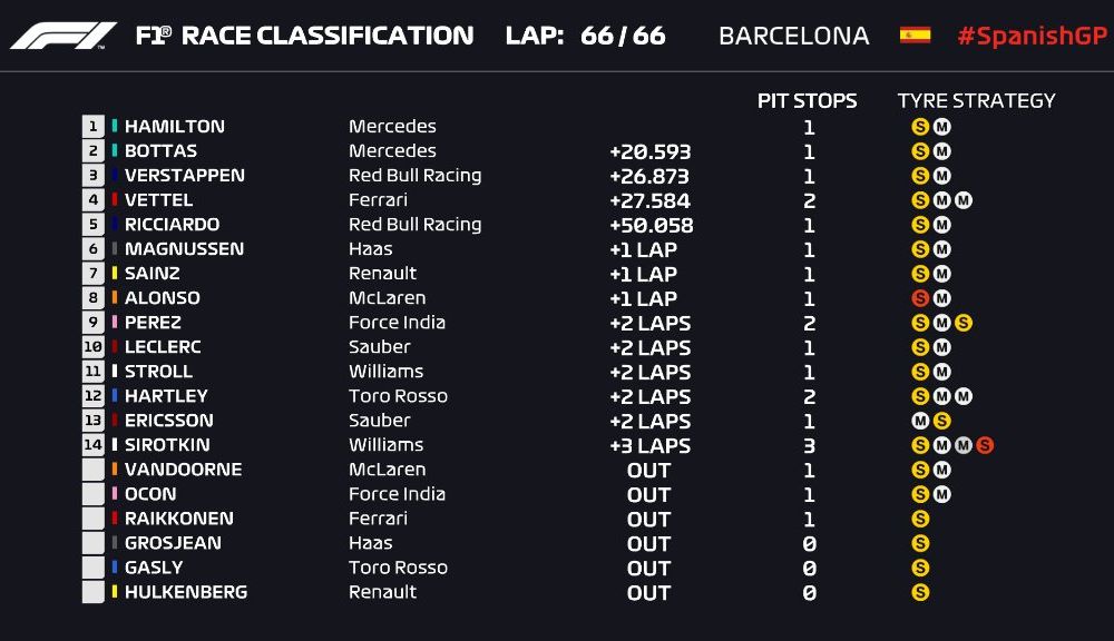 Hamilton a câștigat cursa de la Barcelona în fața lui Bottas și Verstappen! Vettel, locul 4 după o strategie neinspirată - Poza 2