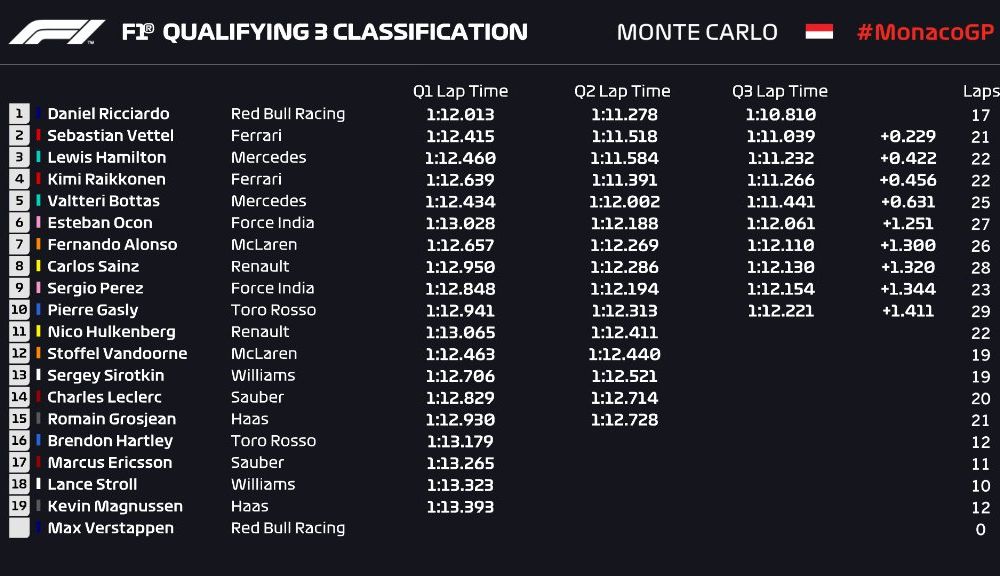 Ricciardo, pole position la Monaco în fața lui Vettel și Hamilton! Verstappen nu a participat la calificări - Poza 2