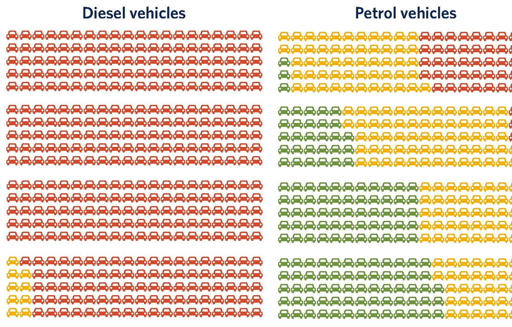 Un nou studiu arată că 91% dintre motoarele diesel Euro 6 depășesc emisiile legale: &quot;Ar trebui să nu mai cumpărăm mașini diesel&quot; - Poza 2