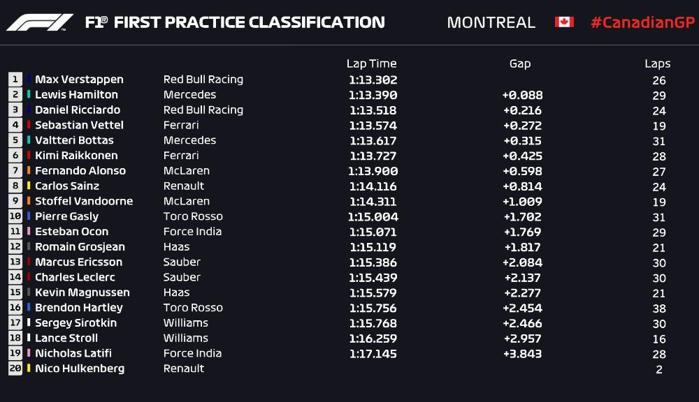 Verstappen, cel mai rapid în antrenamentele din Canada: Hamilton și Raikkonen au încercat să țină pasul cu Red Bull - Poza 2