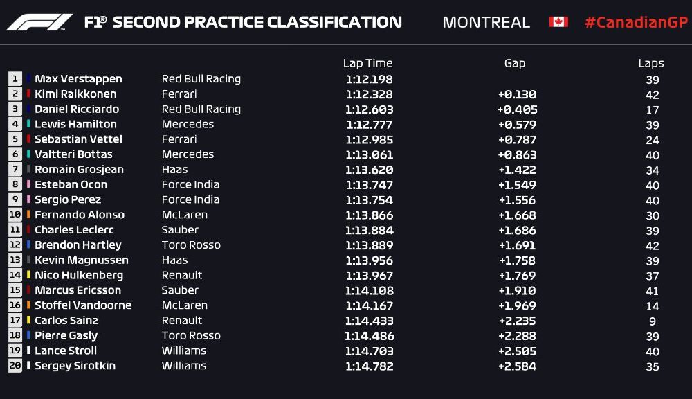 Verstappen, cel mai rapid în antrenamentele din Canada: Hamilton și Raikkonen au încercat să țină pasul cu Red Bull - Poza 3