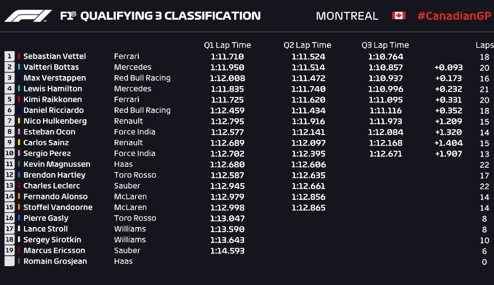 Vettel, pole position în Canada în fața lui Bottas. Verstappen și Hamilton, în a doua linie a grilei - Poza 2