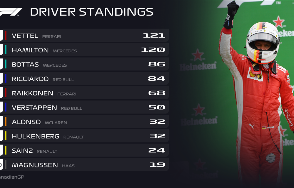 Vettel a câștigat cursa de la Montreal și a devenit liderul clasamentului! Bottas și Verstappen au urcat pe podium - Poza 5