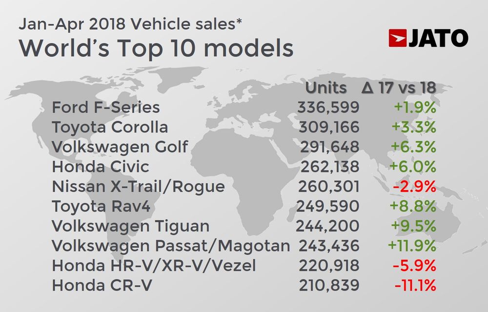 Topul celor mai vândute mașini în lume în primele patru luni ale anului: Ford F-150 învinge Corolla și Golf. Dacia Sandero, locul 43 - Poza 2
