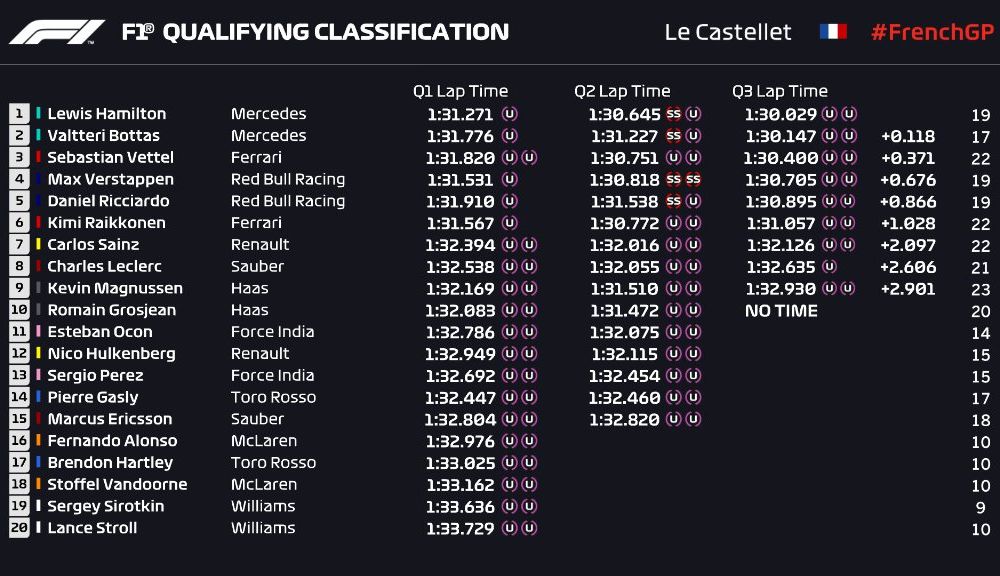 Hamilton va pleca din pole position în cursa de la Paul Ricard. Pilotul Mercedes va fi urmat de Bottas și Vettel - Poza 2