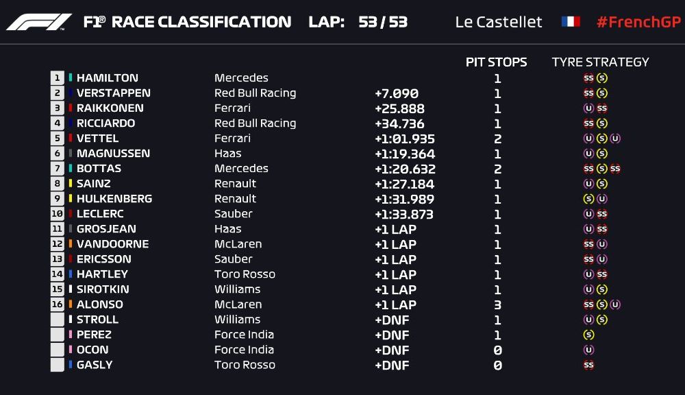 Hamilton a câștigat cursa de la Paul Ricard! Verstappen și Raikkonen au completat podiumul - Poza 2