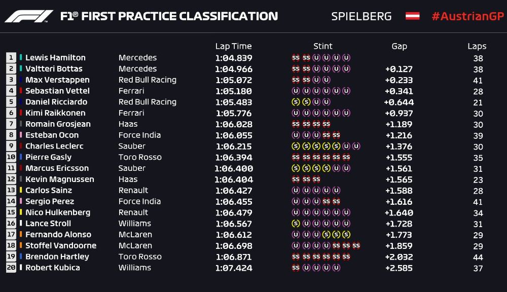 Mercedes a dominat autoritar antrenamentele din Austria: Hamilton și Bottas, cei mai rapizi - Poza 2