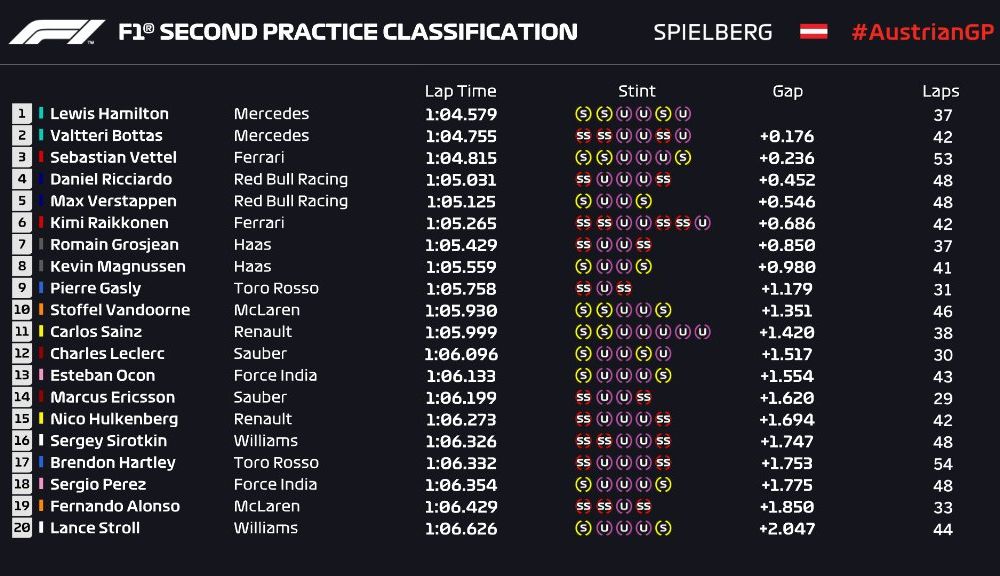Mercedes a dominat autoritar antrenamentele din Austria: Hamilton și Bottas, cei mai rapizi - Poza 3