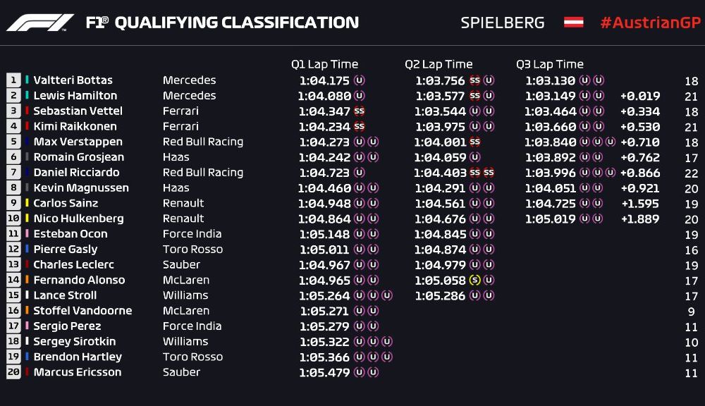 Bottas va pleca din pole position în Austria și va fi urmat pe grila de start de Hamilton. Vettel, locul 6 după o penalizare cu 3 poziții - Poza 2