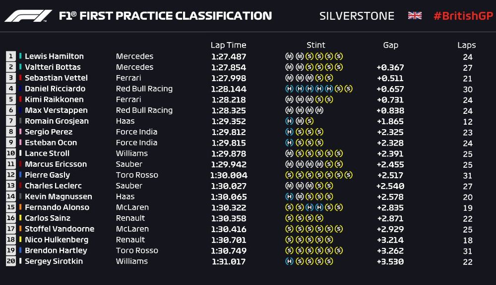 Hamilton și Vettel, cei mai rapizi în antrenamentele de la Silverstone. Accident pentru Verstappen - Poza 2