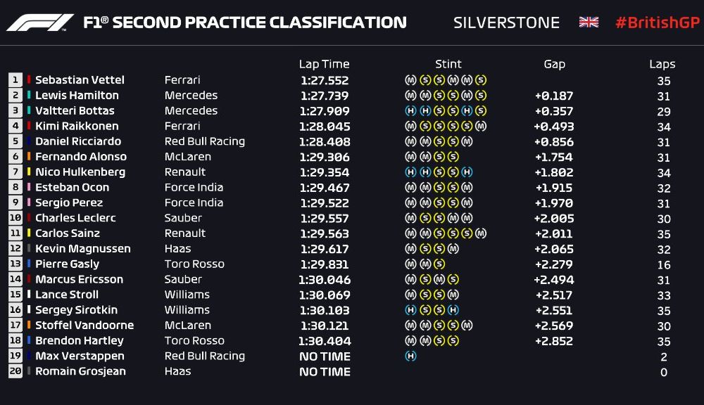 Hamilton și Vettel, cei mai rapizi în antrenamentele de la Silverstone. Accident pentru Verstappen - Poza 3