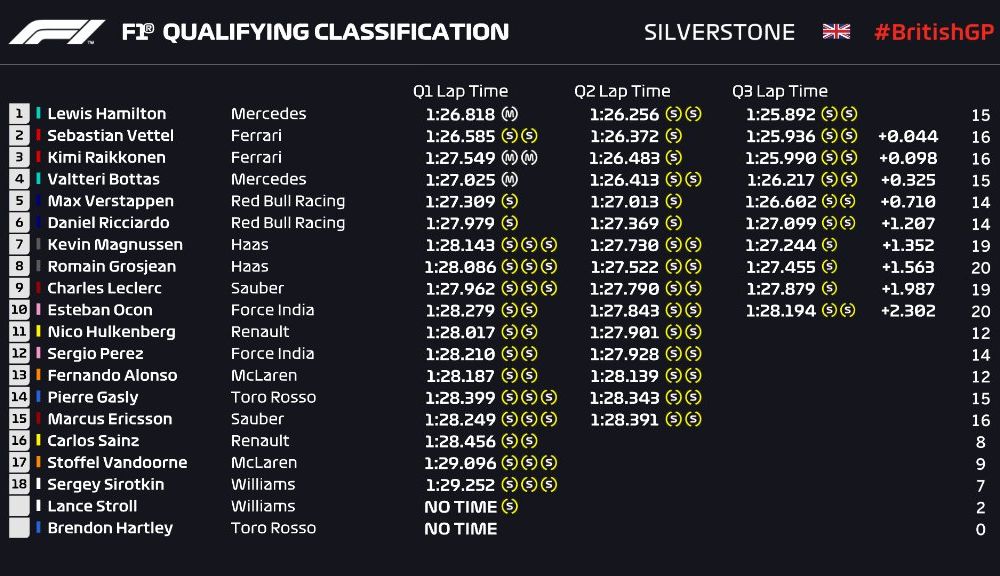 Hamilton, pole position la Silverstone în fața lui Vettel pentru numai 0.044 secunde! Raikkonen și Bottas, pe a doua linie a grilei - Poza 2