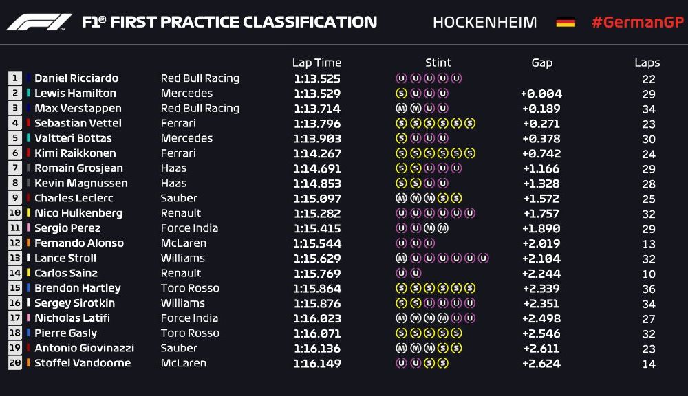 Red Bull, cei mai rapizi în antrenamentele din Germania: Ricciardo și Verstappen au ocupat prima poziție în cele două sesiuni - Poza 2