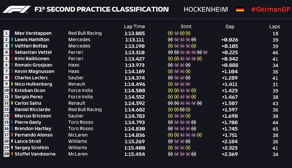 Red Bull, cei mai rapizi în antrenamentele din Germania: Ricciardo și Verstappen au ocupat prima poziție în cele două sesiuni - Poza 3