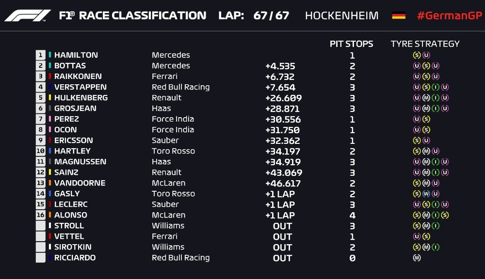 Hamilton produce surpriza: britanicul a plecat de pe 14 și a câștigat în Germania după ce Vettel a abandonat pe ploaie - Poza 2