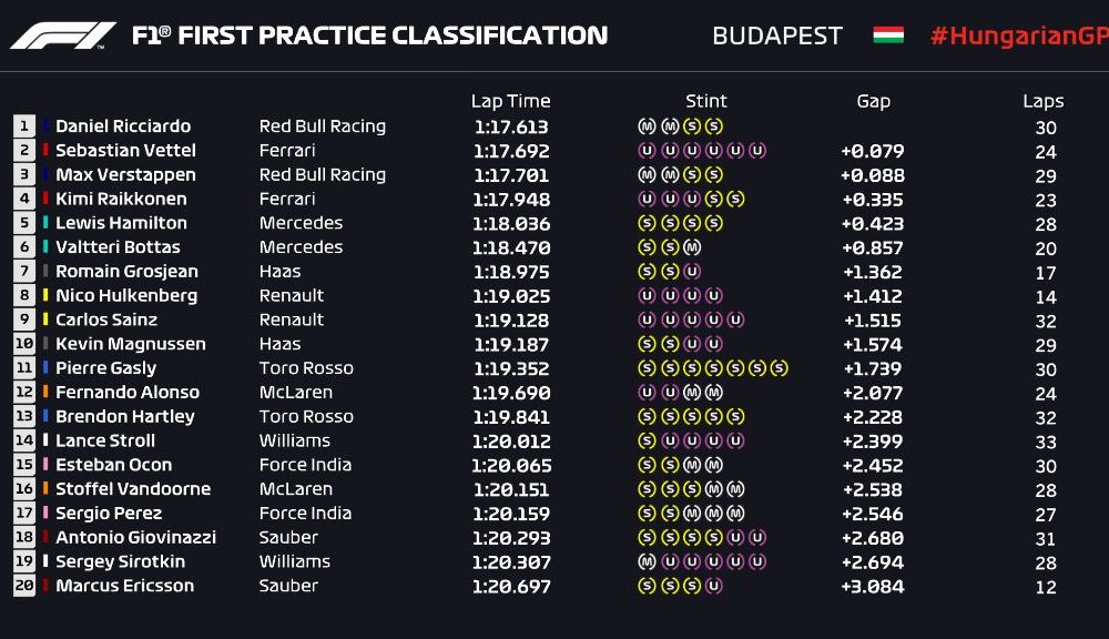 Luptă echilibrată între Red Bull și Ferrari: Ricciardo și Vettel, cel mai rapizi în antrenamentele din Ungaria - Poza 2