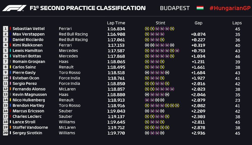 Luptă echilibrată între Red Bull și Ferrari: Ricciardo și Vettel, cel mai rapizi în antrenamentele din Ungaria - Poza 3