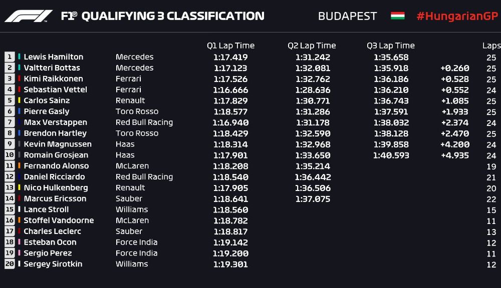 Hamilton, pole position pe ploaie în Ungaria în fața lui Bottas! Raikkonen și Vettel ocupă a doua linie a grilei - Poza 2