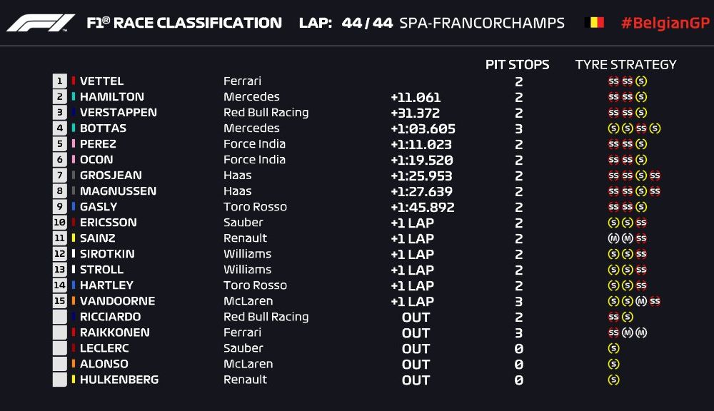 Vettel a câștigat cursa de la Spa-Francorchamps! Hamilton și Verstappen au completat podiumul - Poza 4