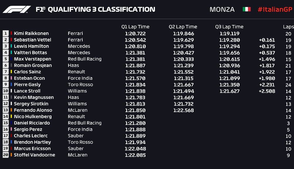 Raikkonen, pole position la Monza în fața lui Vettel! Hamilton și Bottas ocupă a doua linie a grilei - Poza 2