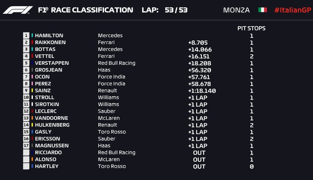 Hamilton a câștigat cursa de la Monza după un acroșaj la start cu Vettel și o depășire asupra lui Raikkonen. Bottas a completat podiumul - Poza 6