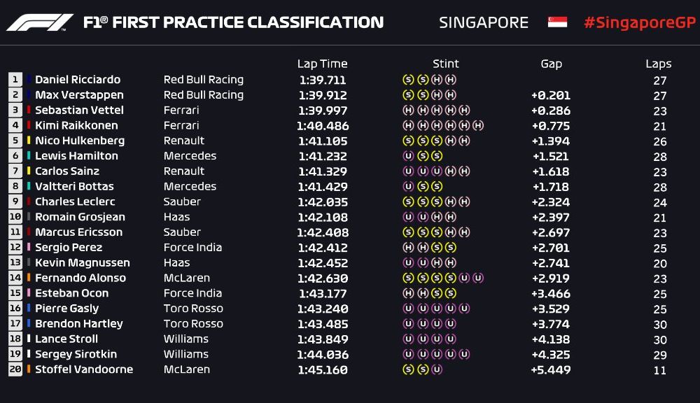 Ricciardo și Raikkonen, cei mai rapizi în antrenamentele din Singapore. Hamilton și Vettel, aproape de un acroșaj - Poza 2