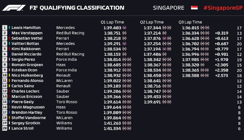 Hamilton, pole position în Singapore! Pilotul Mercedes i-a învins pe Verstappen și Vettel - Poza 2