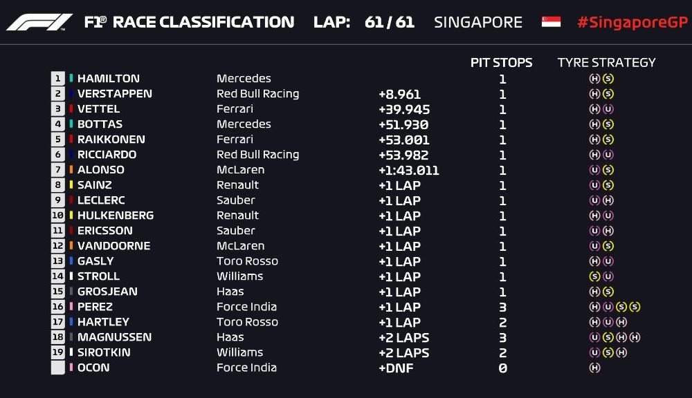 Hamilton, victorie fără emoții în Singapore! Verstappen, locul doi după ce Vettel a încercat fără succes o strategie alternativă - Poza 4