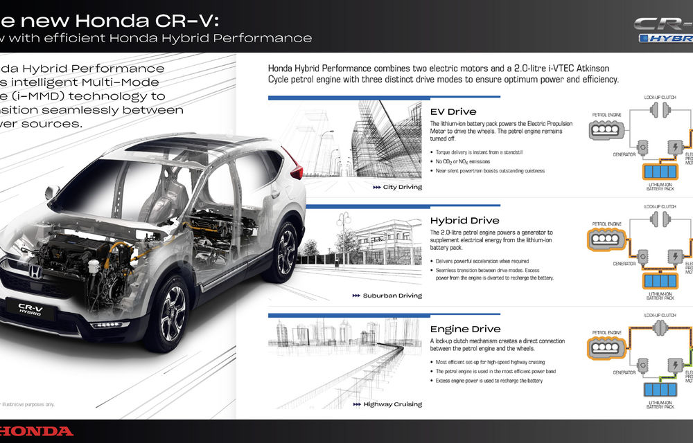 Detalii despre viitorul Honda CR-V Hybrid: 184 CP și un sistem inteligent de rulare cu 3 moduri - Poza 2