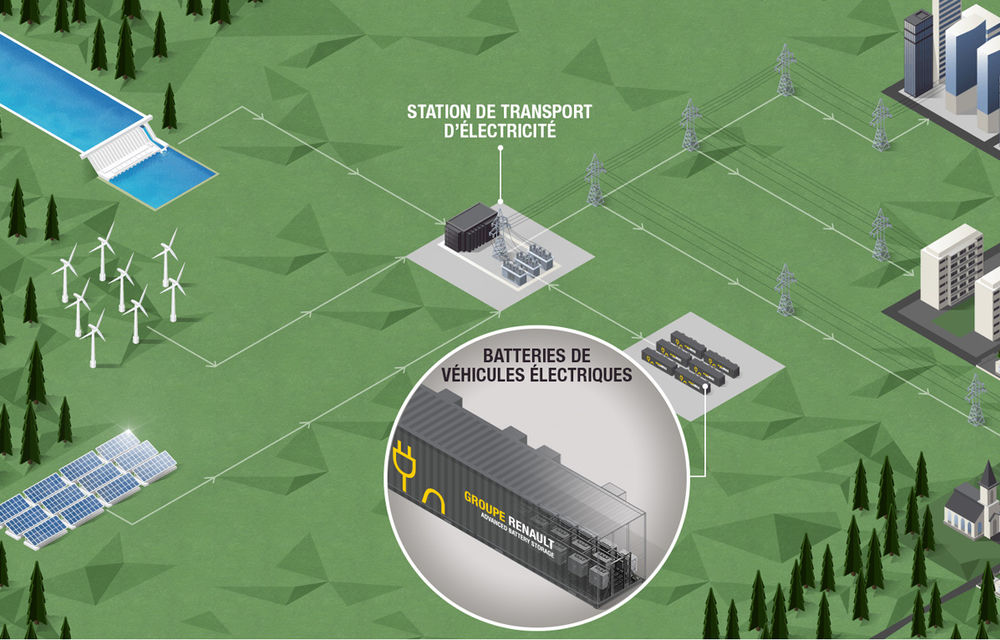 Renault dezvoltă un sistem de stocare a energiei din baterii pentru mașini electrice: acesta va asigura consumul unui oraș cu 5.000 de locuitori - Poza 2