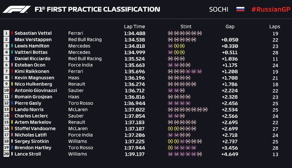 Vettel și Hamilton, cei mai rapizi în antrenamentele din Rusia. Verstappen, Ricciardo și Alonso, penalizați pe grilă - Poza 2