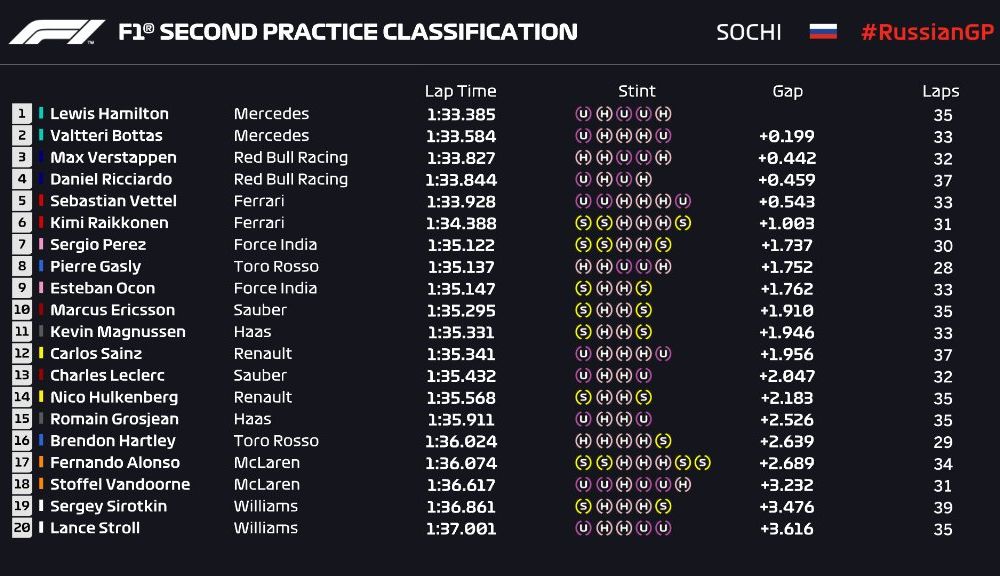 Vettel și Hamilton, cei mai rapizi în antrenamentele din Rusia. Verstappen, Ricciardo și Alonso, penalizați pe grilă - Poza 3