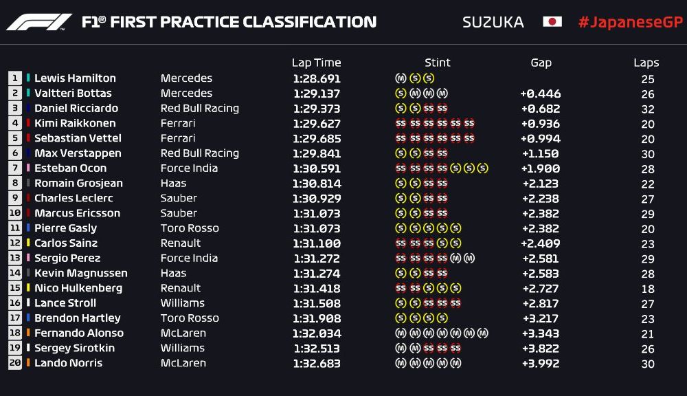 Mercedes a dominat antrenamentele de la Suzuka: Hamilton, cel mai bun timp. Ferrari, la aproape o secundă în urmă - Poza 2