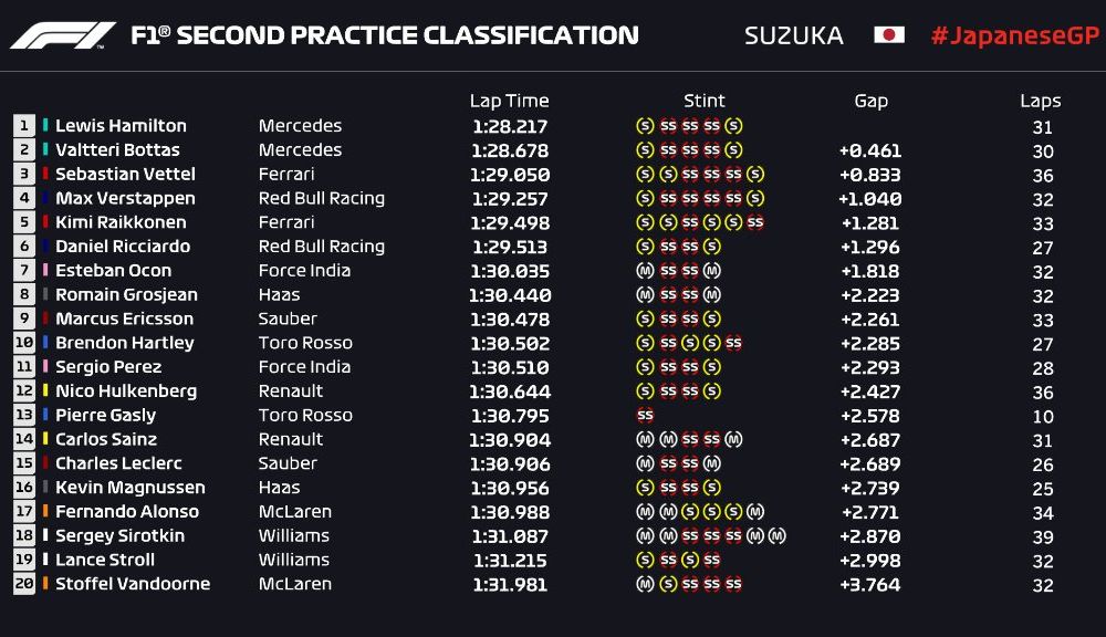 Mercedes a dominat antrenamentele de la Suzuka: Hamilton, cel mai bun timp. Ferrari, la aproape o secundă în urmă - Poza 3