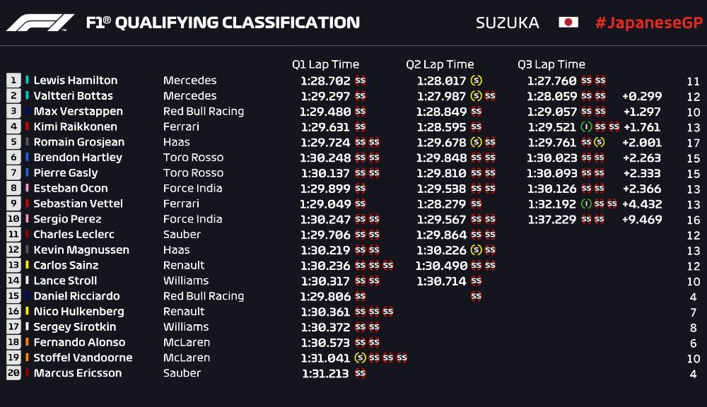 Hamilton, pole position la Suzuka în fața lui Bottas! Vettel, doar locul 9 după o strategie greșită și o eroare de pilotaj - Poza 2