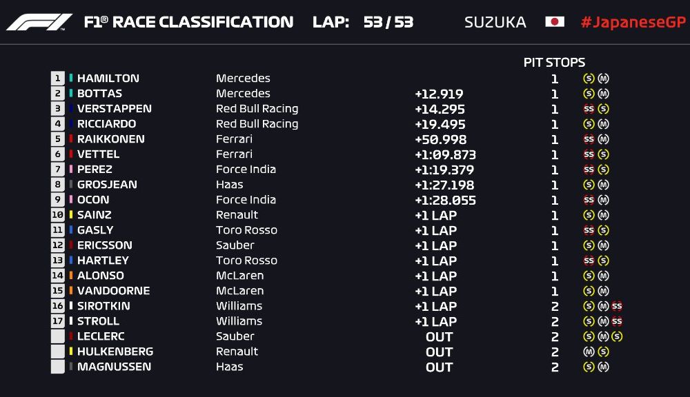 Hamilton, victorie ușoară la Suzuka! Vettel, doar locul 6 după un acroșaj cu Verstappen - Poza 5