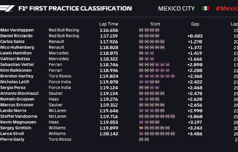 Red Bull a dominat antrenamentele din Mexic: Verstappen și Ricciardo, cei mai rapizi - Poza 2