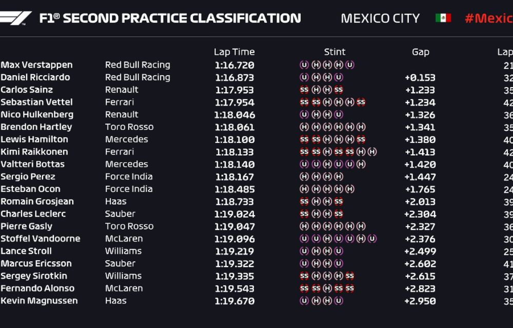Red Bull a dominat antrenamentele din Mexic: Verstappen și Ricciardo, cei mai rapizi - Poza 3