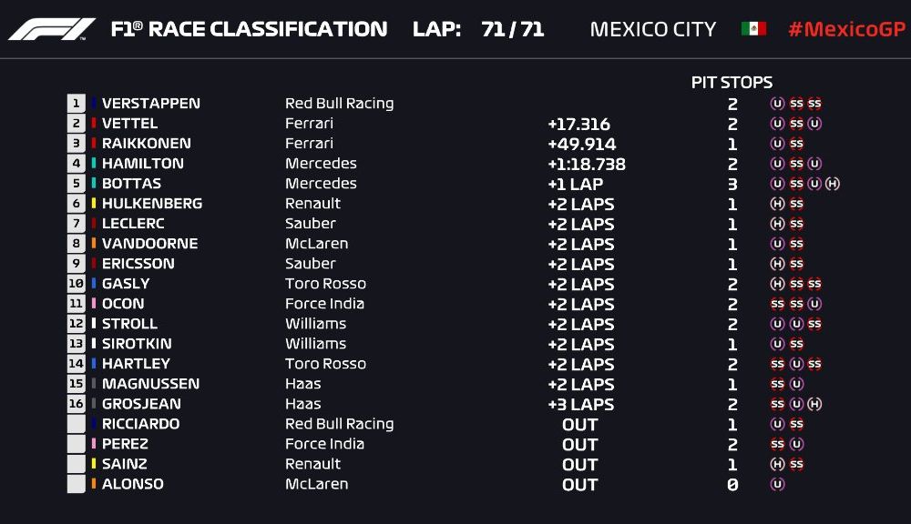 Verstappen a câștigat cursa din Mexic! Hamilton a devenit matematic campion mondial cu două curse înainte de final - Poza 6